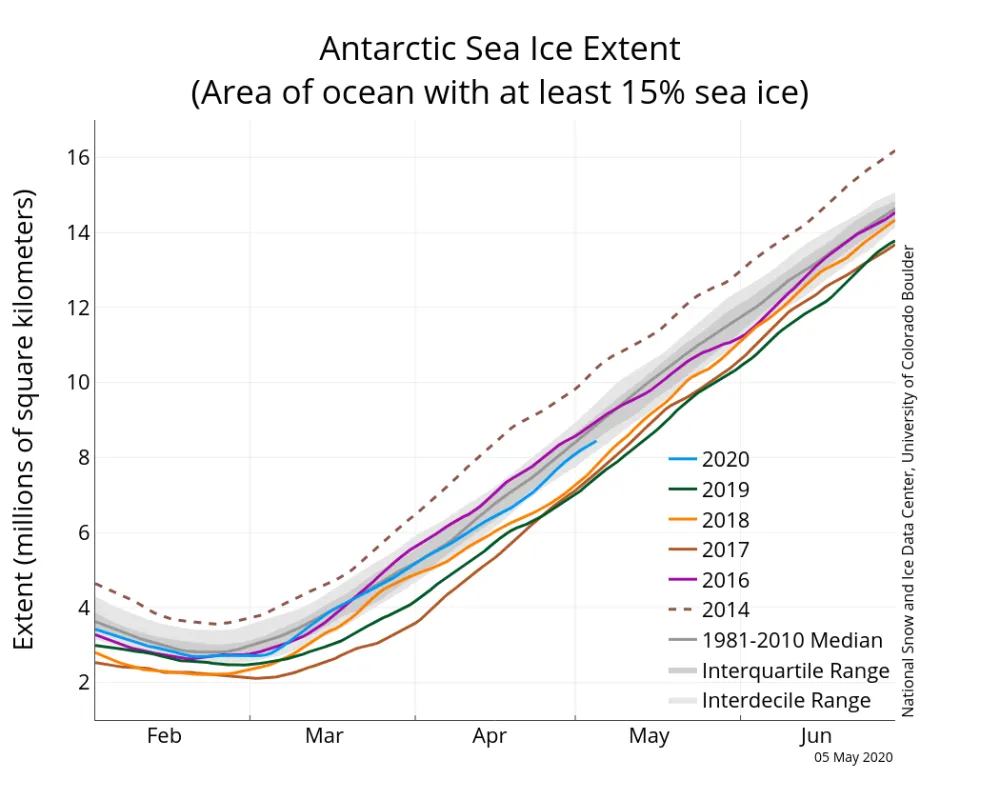 The graph above shows Antarctic sea ice extent as of May 5, 2020, along with daily ice extent data for four previous years and the record high year. 2020 is shown in blue, 2019 in green, 2018 in orange, 2017 in brown, 2016 in purple, and 2014 in dashed brown. The 1981 to 2010 median is in dark gray