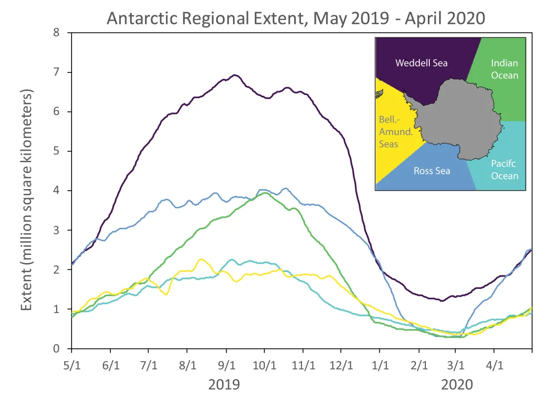 This figure shows Antarctic regional extent over the last 12 months. Antarctic regional extent over the last 12 months—May 1, 2019, through April 30, 2020. Regions are noted in the map inset (“Bell.-Amund. Seas” refers to the Bellingshausen and Amundsen Seas).