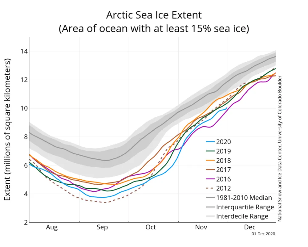 Line graph showing Arctic sea ice extent for different years.