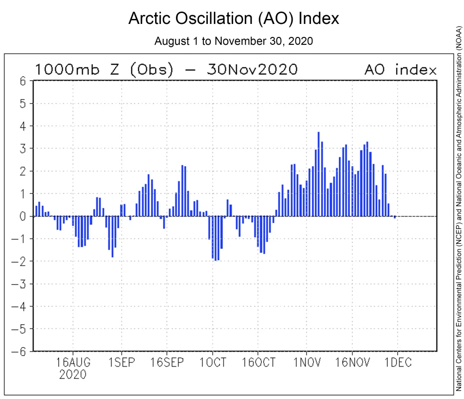 Bar graph showing Arctic Oscillation Index.