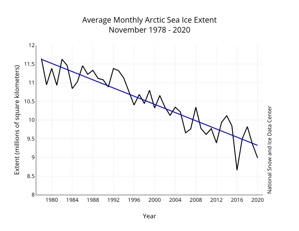 Line graph showing monthly Arctic sea ice extent.