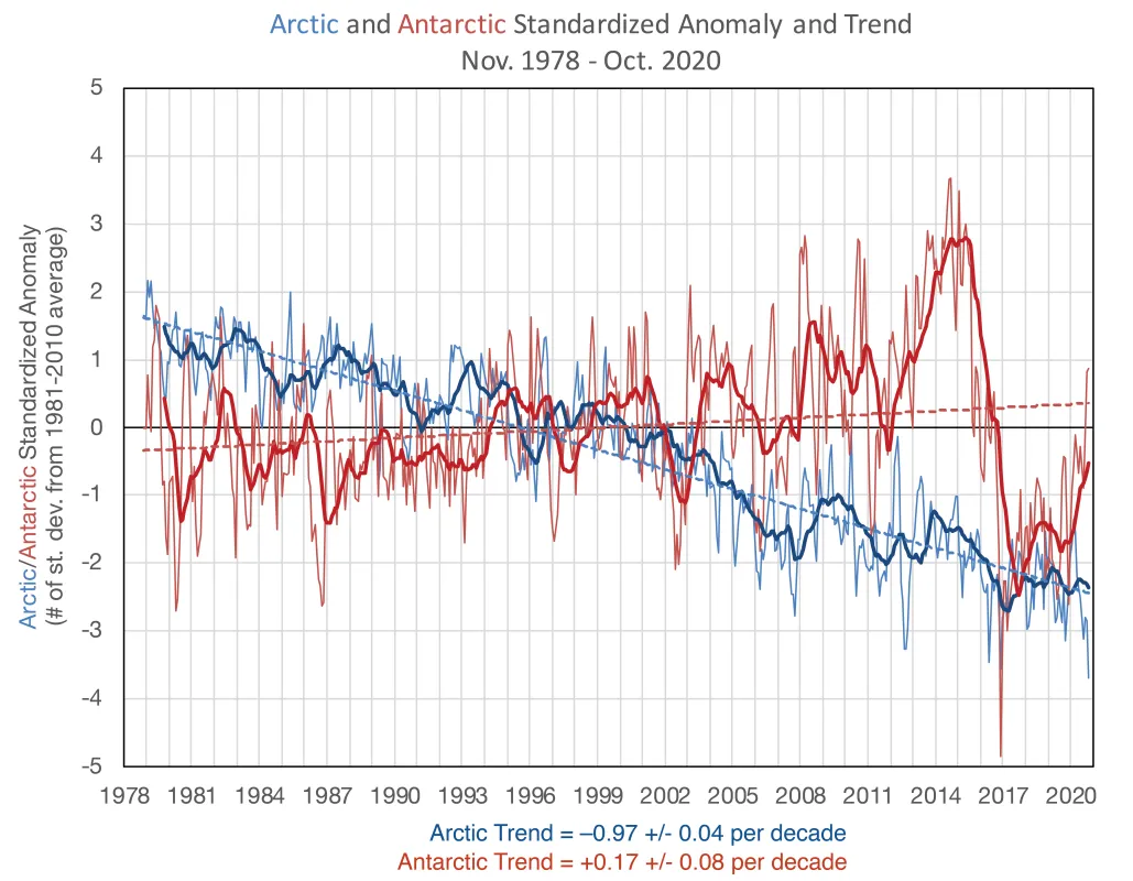 Line graph showing Antarctic and Arctic standardized anomalies and trends.