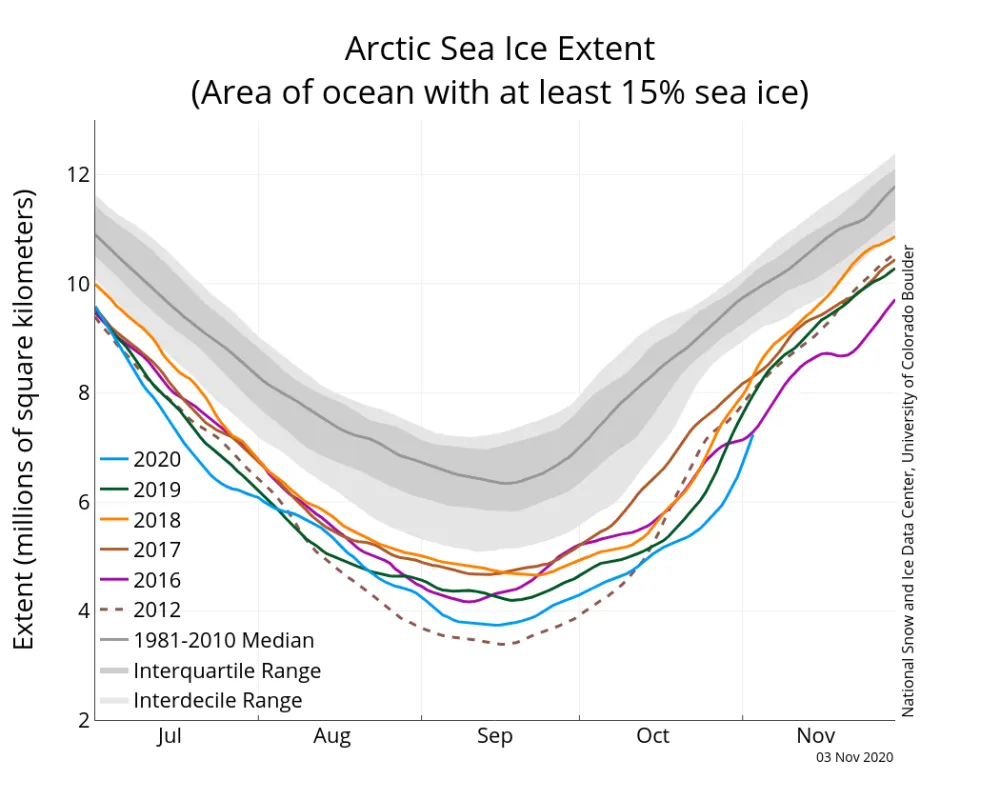 Line graph showing Arctic sea ice extent for different years.