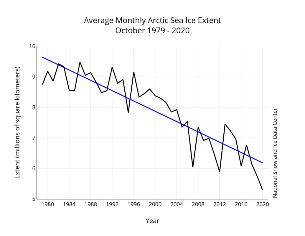 Line graph showing monthly Arctic sea ice extent.