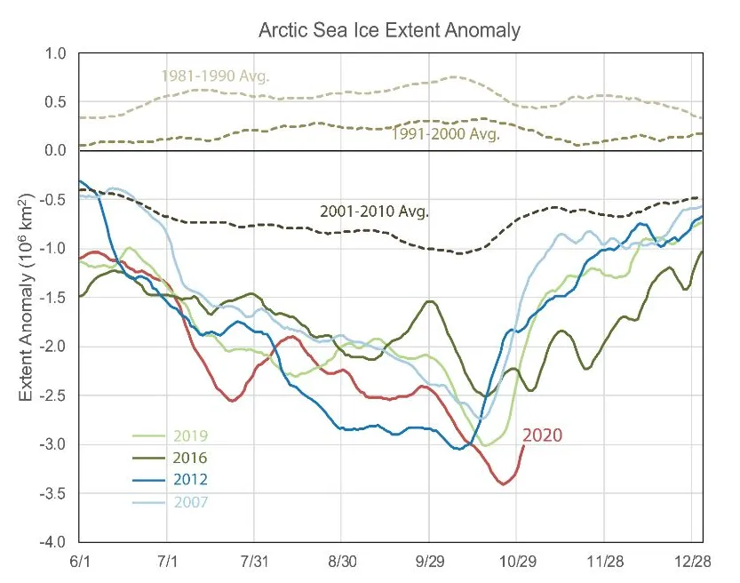 Line graph showing Arctic sea ice extent anomalies.