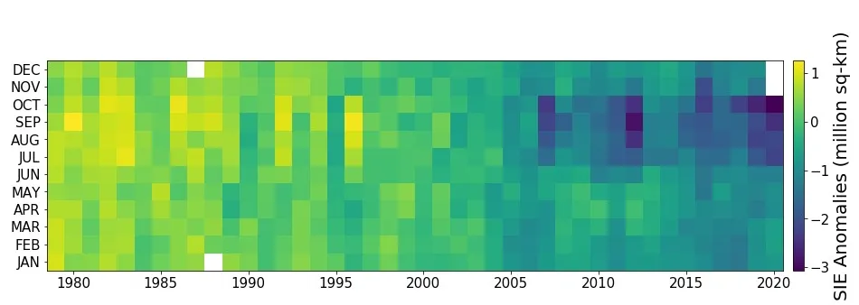 Chart showing monthly sea ice extent anomalies over the years.