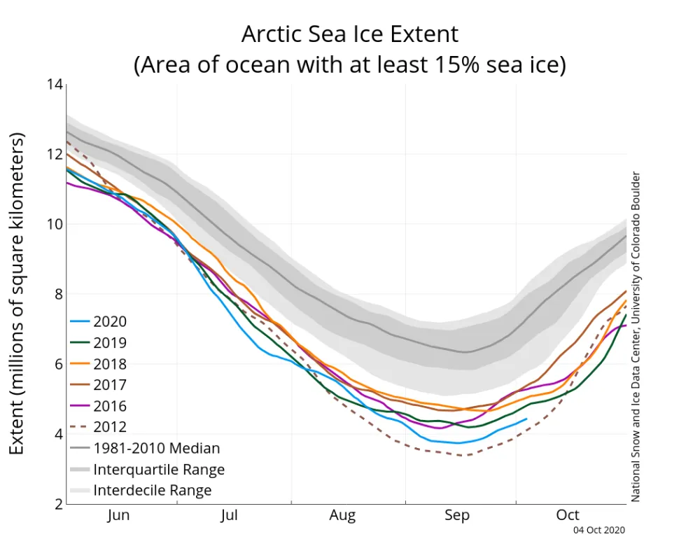 Line graph showing Arctic sea ice extent for various years.