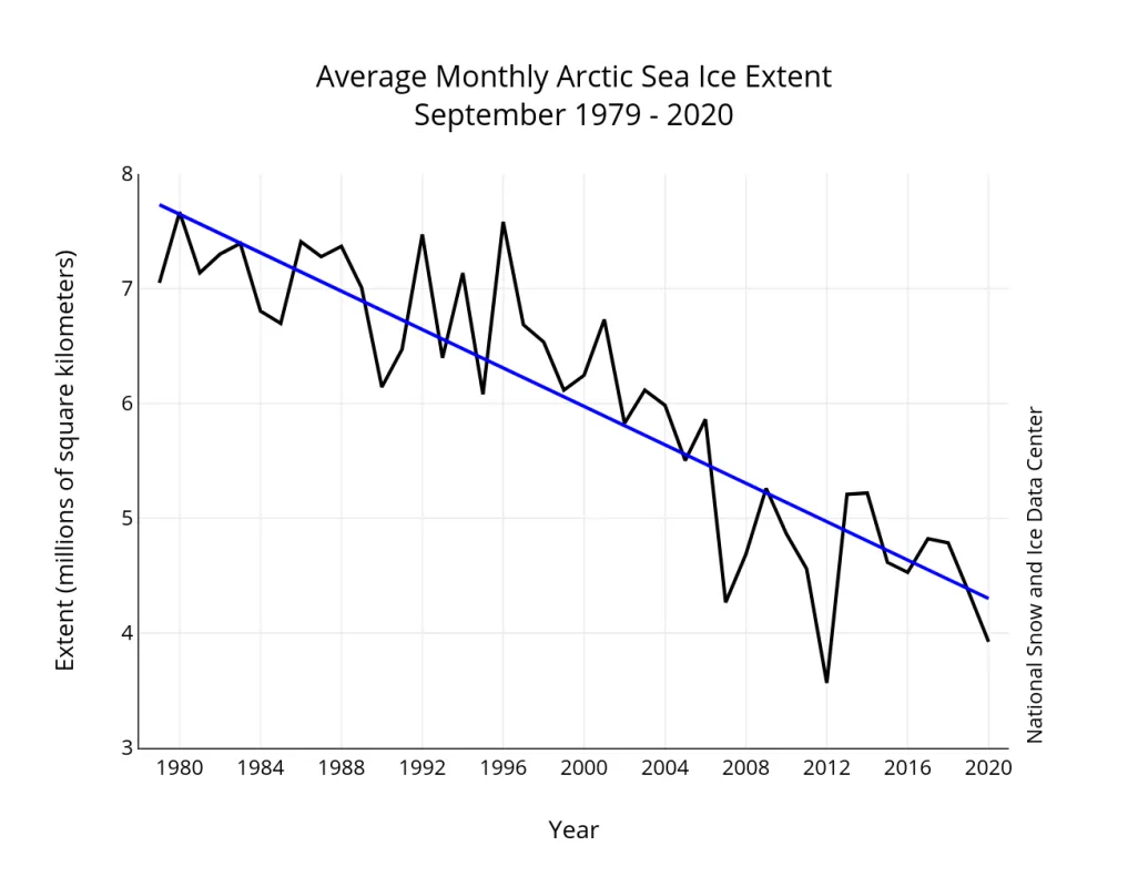 Line graph showing monthly September Arctic sea ice extent.