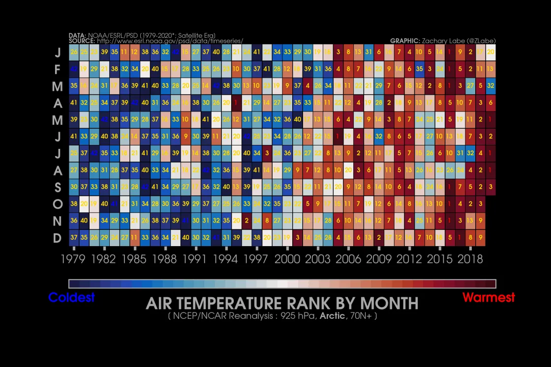 Graphic ranking months based on their Arctic air temperature.