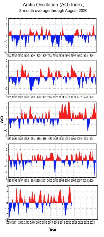 Graphs showing 3-month average Arctic Oscillation index.