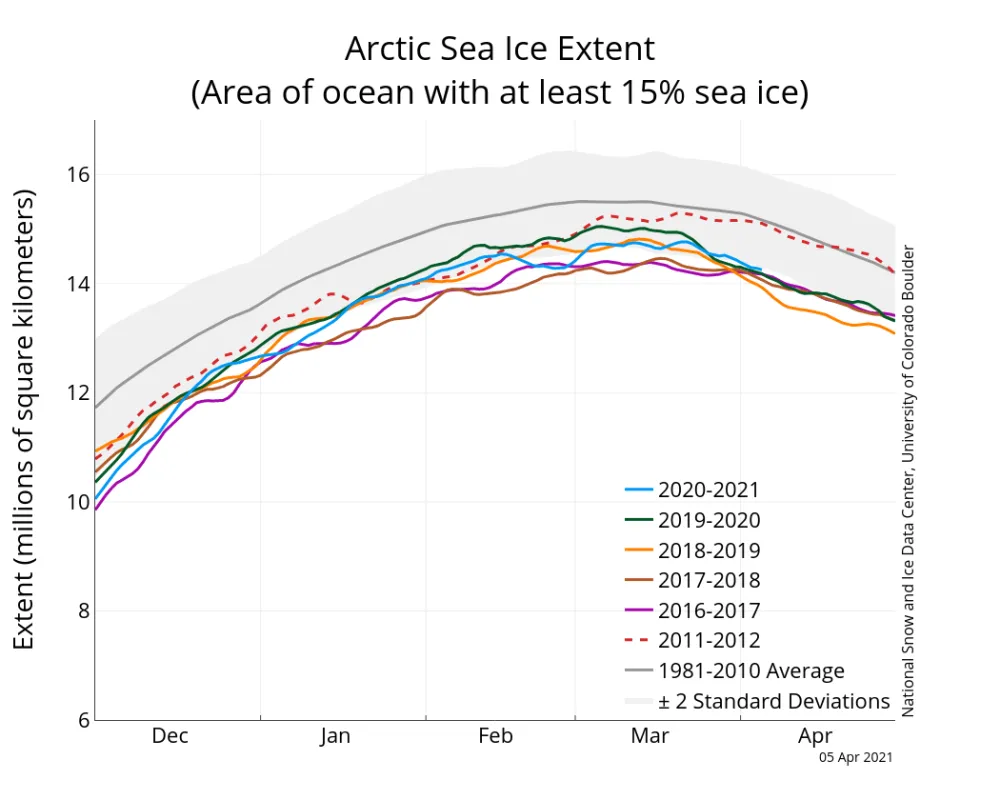 Line graph showing Arctic sea ice extent for different years.