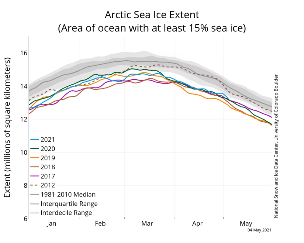 Line graph showing Arctic sea ice extent for different years.