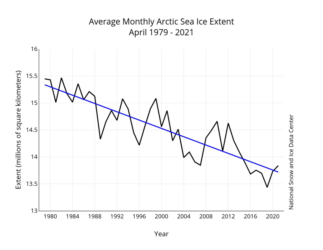 Line graph showing monthly Arctic sea ice extent.