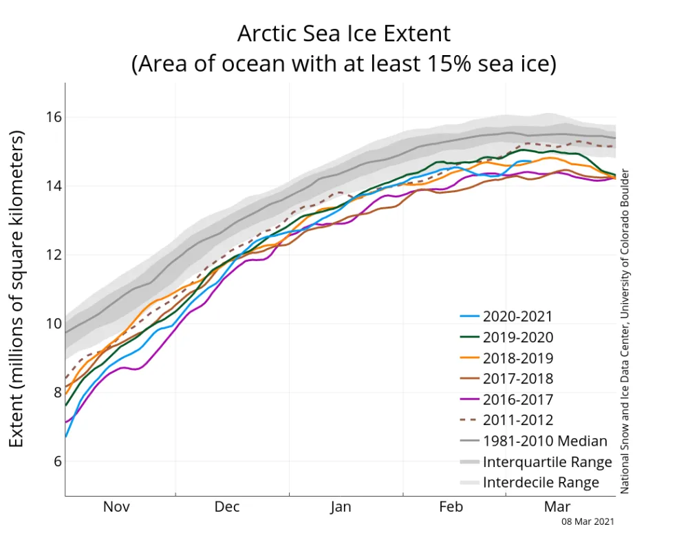 Line graph showing Arctic sea ice extent for different years.