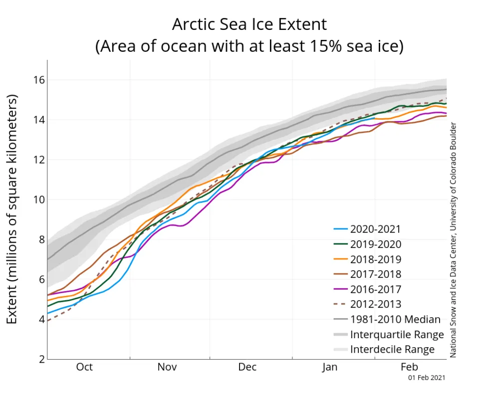 The graph above shows Arctic sea ice extent as of February 1, 2021, along with daily ice extent data for four previous years and the record low year. 2020 to 2021 is shown in blue, 2019 to 2020 in green, 2018 to 2019 in orange, 2017 to 2018 in brown, 2016 to 2017 in magenta, and 2012 to 2013 in dashed brown. The 1981 to 2010 median is in dark gray. 