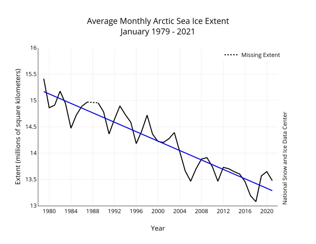 Monthly January ice extent for 1979 to 2021 shows a decline of 3.1 percent per decade.