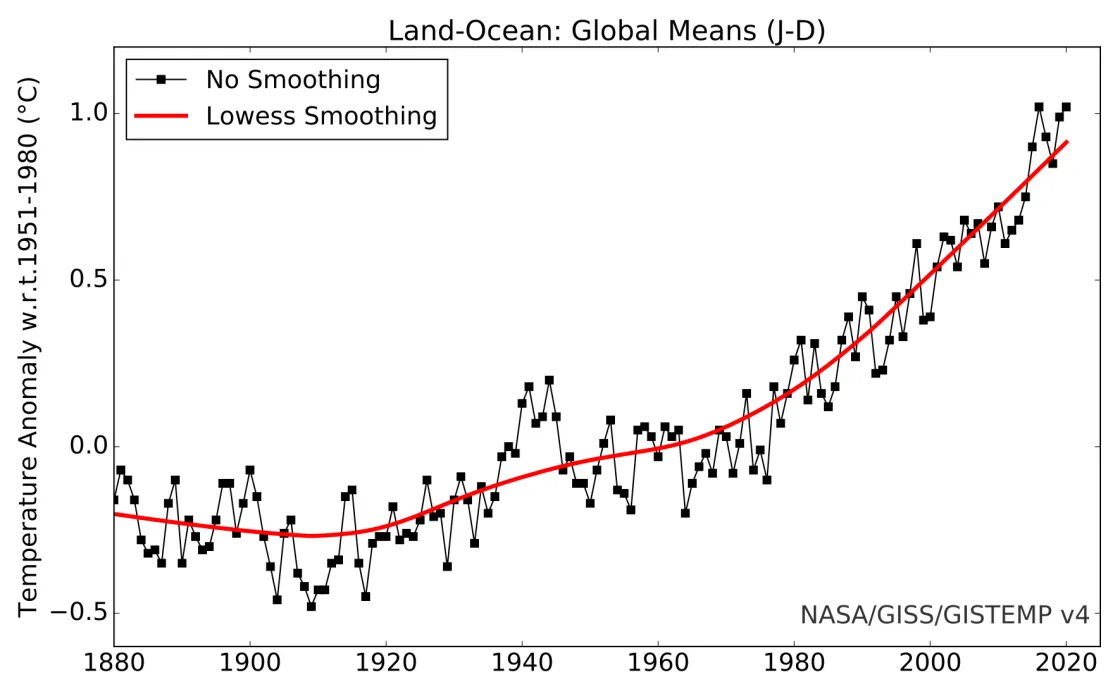 This time-series shows global annual average air temperatures from 1880 through 2020.