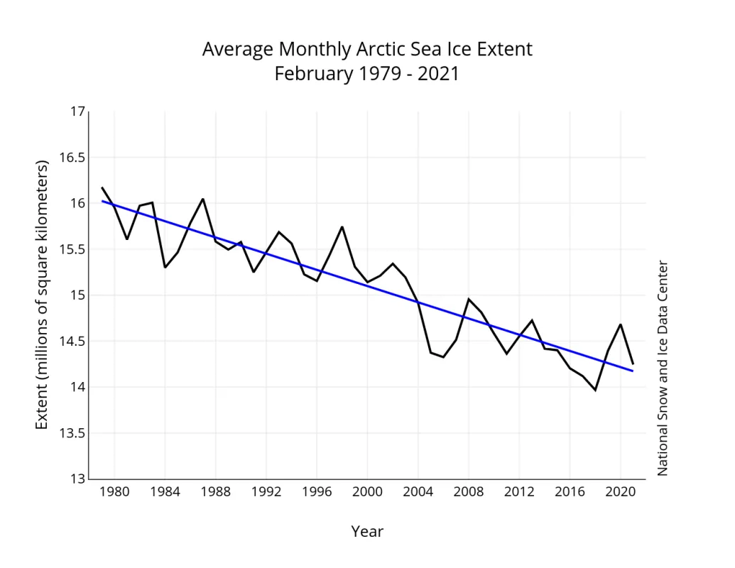 Line graph showing monthly Arctic sea ice extent.