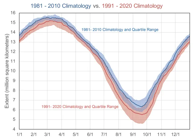 Line graph showing median Arctic sea ice extent from two different time periods.