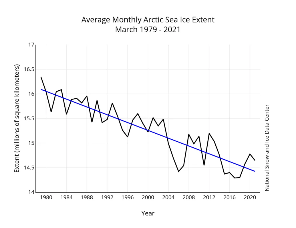 Line graph showing monthly March Arctic sea ice extent.