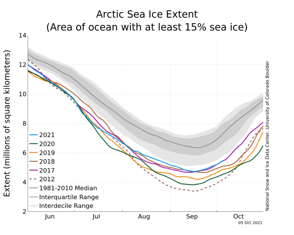  The graph above shows Arctic sea ice extent as of October 5, 2021, along with daily ice extent data for four previous years and the record low year. 2021 is shown in blue, 2020 in green, 2019 in orange, 2018 in brown, 2017 in magenta, and 2012 in dashed red. The 1981 to 2010 median is in dark gray. 