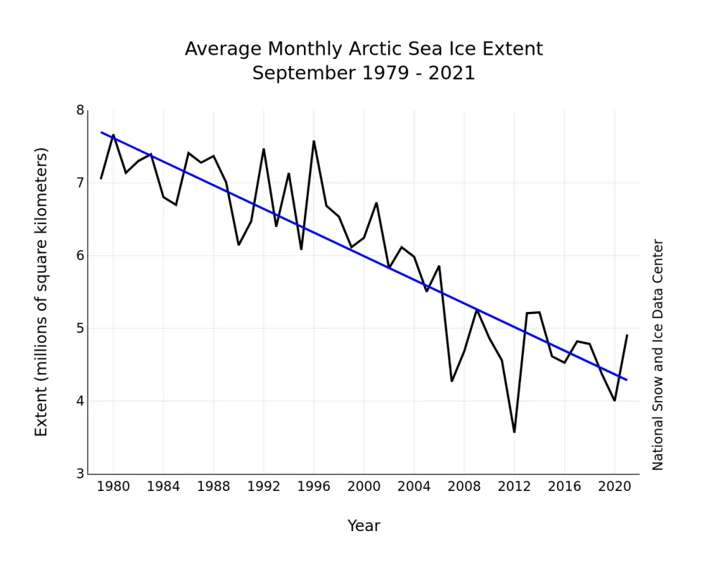 Monthly September ice extent for 1979 to 2021 shows a decline of 12.7 percent per decade.