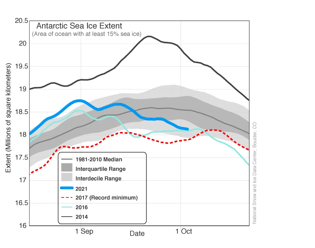 The graph above shows Antarctic sea ice extent as of October 3, 2021, along with daily ice extent data for three previous years including the record low year. 2021 is shown in blue, 2016 in green, 2014 in black, and 2017 in dashed red. The 1981 to 2010 median is in dark gray.