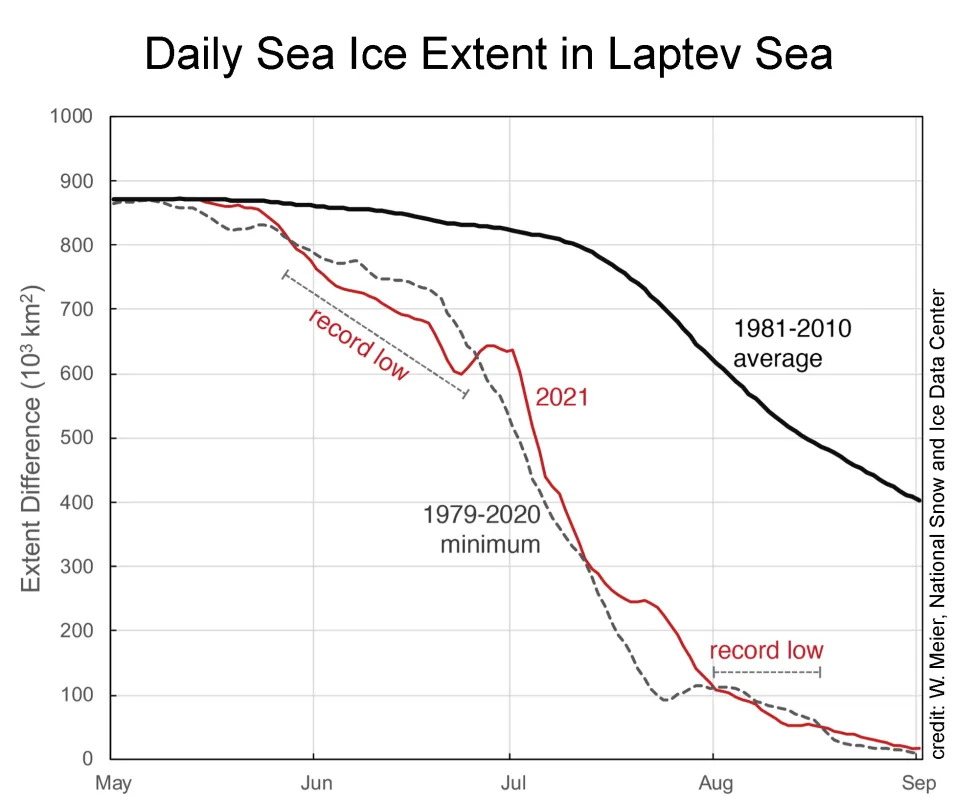  This graph shows daily sea ice extent in the Laptev Sea for May through September for 2021 (red) and the 1979 to 2020 minimum (dashed gray) as compared to the 1981 to 2010 average. At two periods in time the Laptev sea ice extent in 2021 fell to the lowest extent in the satellite record, as marked in red “record low.”