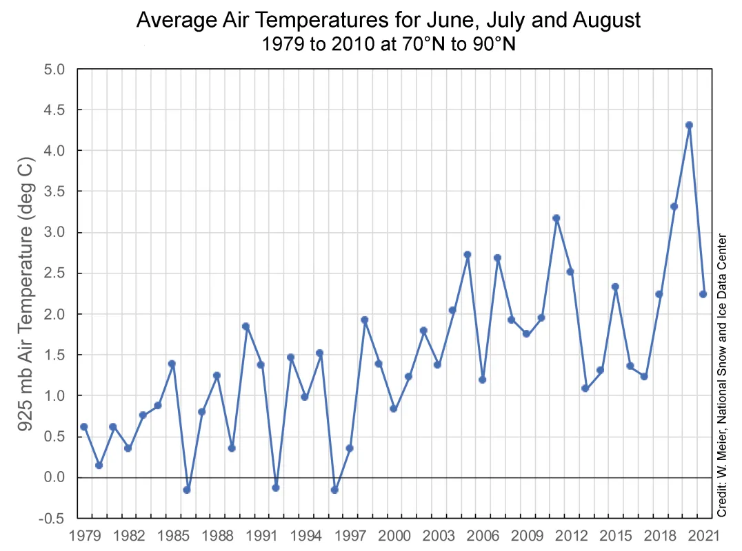 This graph shows the months of June, July, and August (JJA) at 925 mb air temperature averaged over 70 to 90 degrees N latitude for 1979 to 2021.