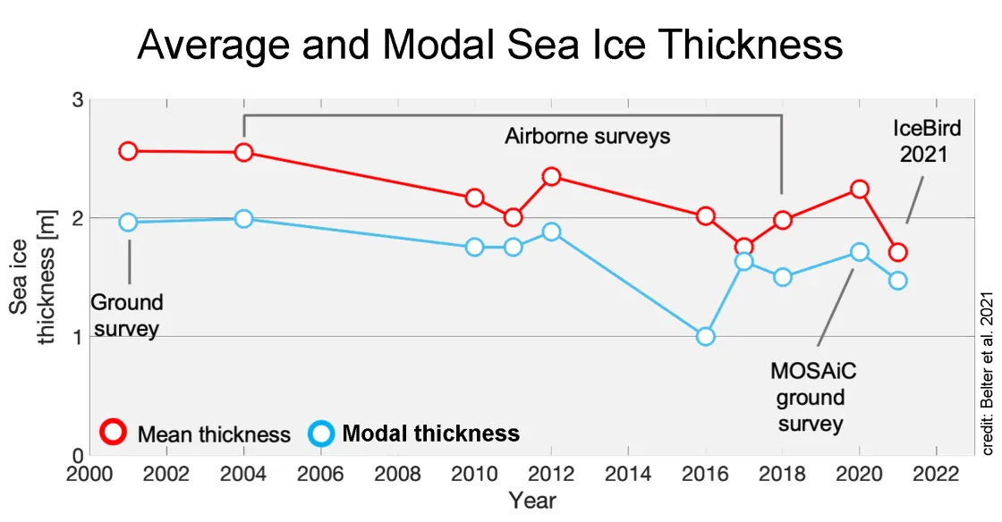 This graph shows average, in red, and modal, in blue, sea ice thickness from the IceBird campaigns between 2001 and 2021. The average thickness is the average of all estimates; the modal thickness is the most frequently observed thickness estimate.