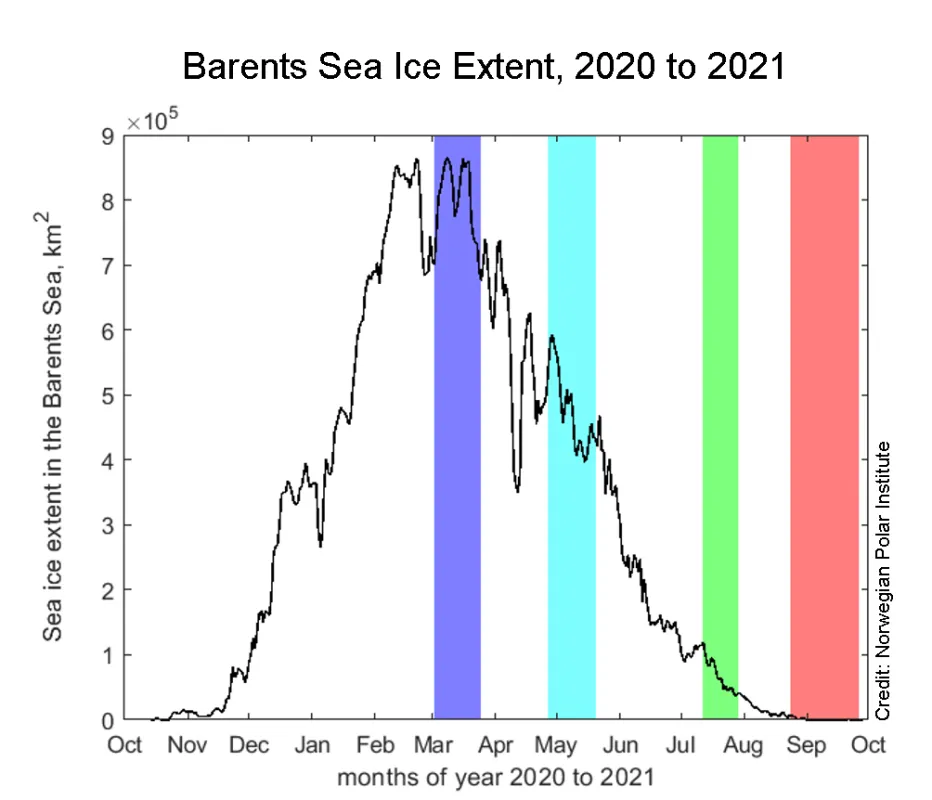 This graph shows sea ice extent in the Barents Sea from the Multisensor Analyzed Sea Ice Extent – Northern Hemisphere (MASIE-NH) product, with the periods of the four cruises highlighted in color.