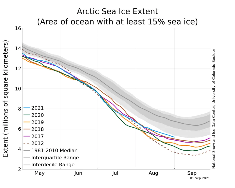 The graph above shows Arctic sea ice extent as of September 1, 2021, along with daily ice extent data for four previous years and the record low year. 2021 is shown in blue, 2020 in green, 2019 in orange, 2018 in brown, 2017 in magenta, and 2012 in dashed brown. The 1981 to 2010 median is in dark gray.