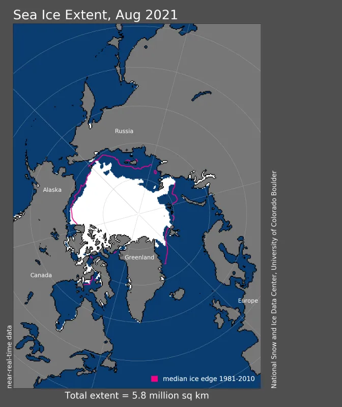 Arctic sea ice extent for August 2021 was 5.75 million square kilometers (2.22 million square miles). The magenta line shows the 1981 to 2010 average extent for that month