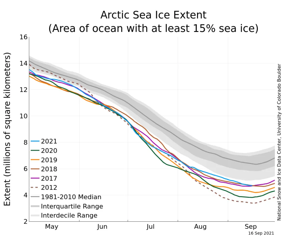 The graph above shows Arctic sea ice extent on September 16, 2021, along with several other recent years and the record minimum set in 2012. 2021 is shown in blue, 2020 in green, 2019 in orange, 2018 in brown, 2017 in magenta, and 2012 in dashed brown. The 1981 to 2010 median is in dark gray. 