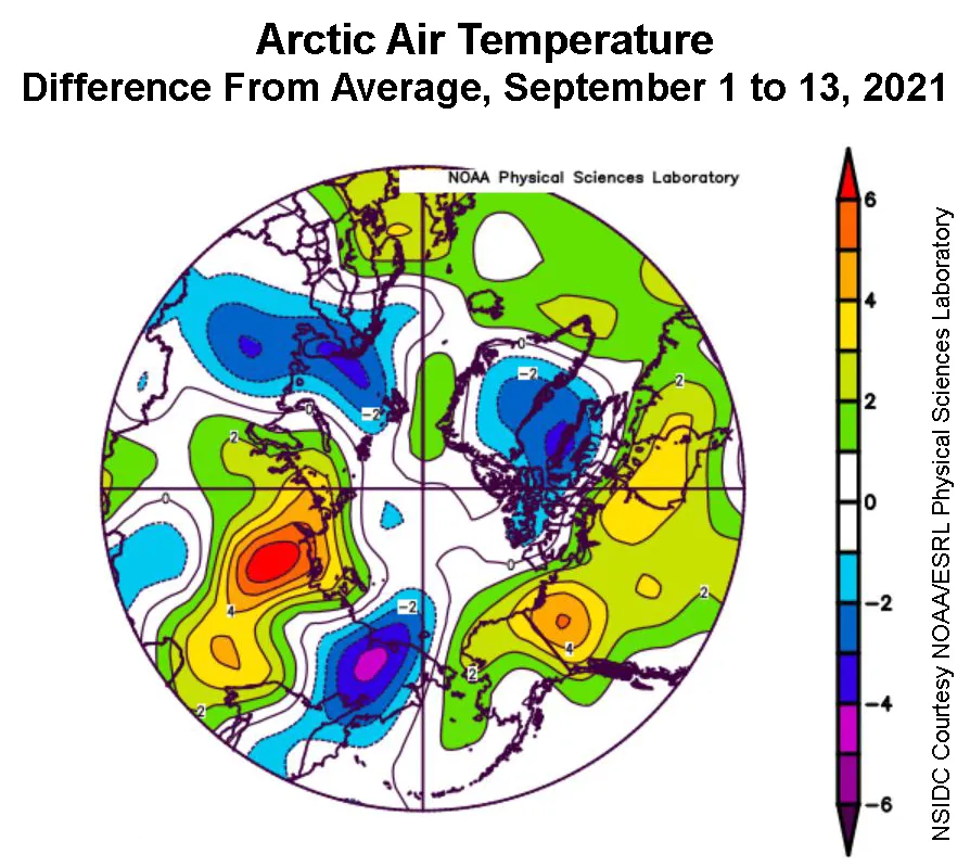 This plot shows the departure from average air temperature in the Arctic at the 925 hPa level, in degrees Celsius, between September 1 to 13, 2021. Yellows and reds indicate higher than average temperatures; blues and purples indicate lower than average temperatures.