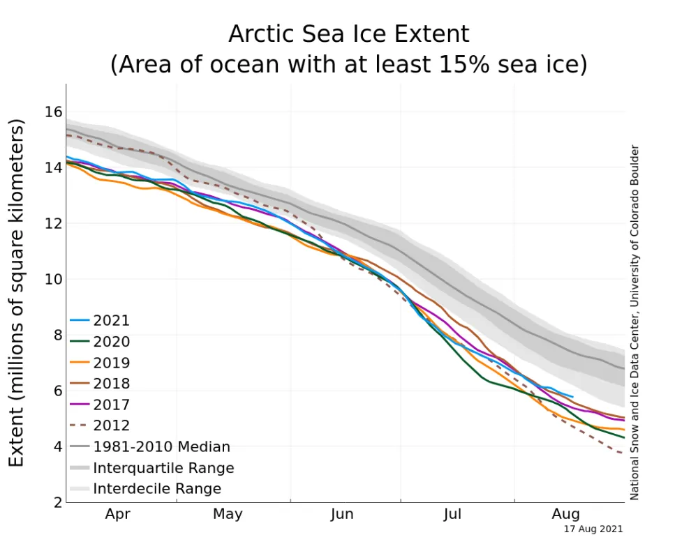 Arctic sea ice extent for August 17, 2021 was 5.77 million square kilometers (2.23 million square miles). The orange line shows the 1981 to 2010 average extent for that day