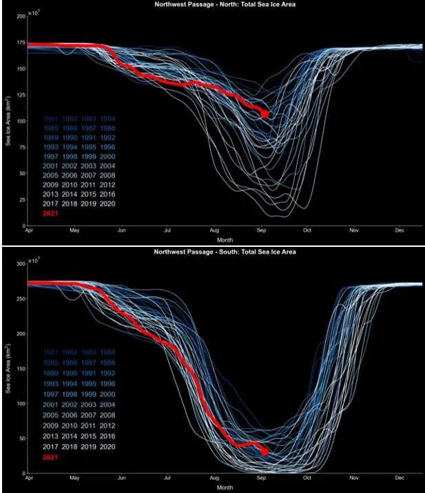 These graphs show the total sea ice area along each Northwest Passage route (y axis) by day (x axis) dating back to 1981. The top graph shows the northern route and the bottom graph shows the southern route. 