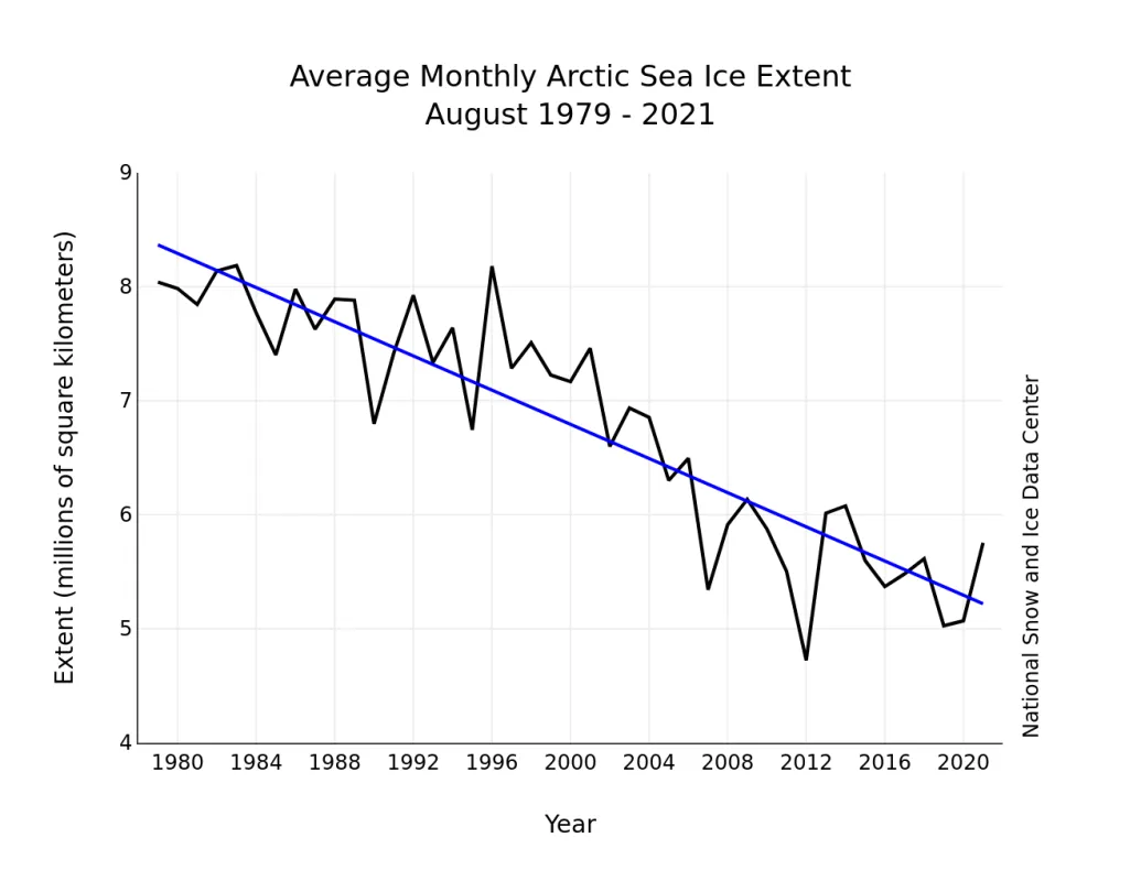 Monthly August ice extent for 1979 to 2021 shows a decline of 10.4 percent per decade.