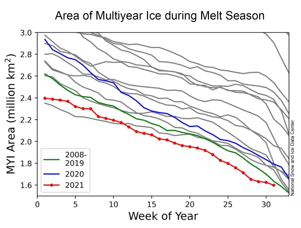 This graph compares the area of multiyear ice in the Arctic between 2021, 2020, and the average from 2008 to 2019 as it melts out throughout the spring and summer. The grey lines depict previous years for general comparison. The area is calculated by adding all pixels in the Arctic that are older than one year based on the NSIDC ice age data product, and multiplying by the area per pixel of each grid cell.