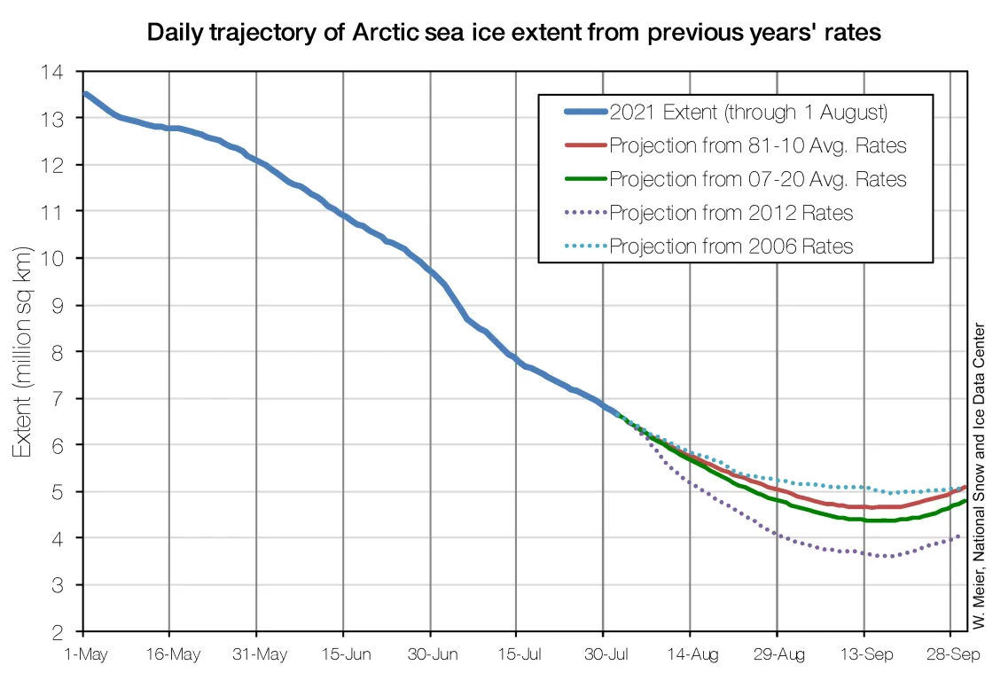 This figure shows Arctic sea ice extent projections for the 2021 minimum using data through August 1, 2021. The projections are based on the average loss rates for the 1981 to 2010 average in red, the 2007 to 2020 average in green, 2012 rates in dotted purple, and 2006 rates in dotted teal.