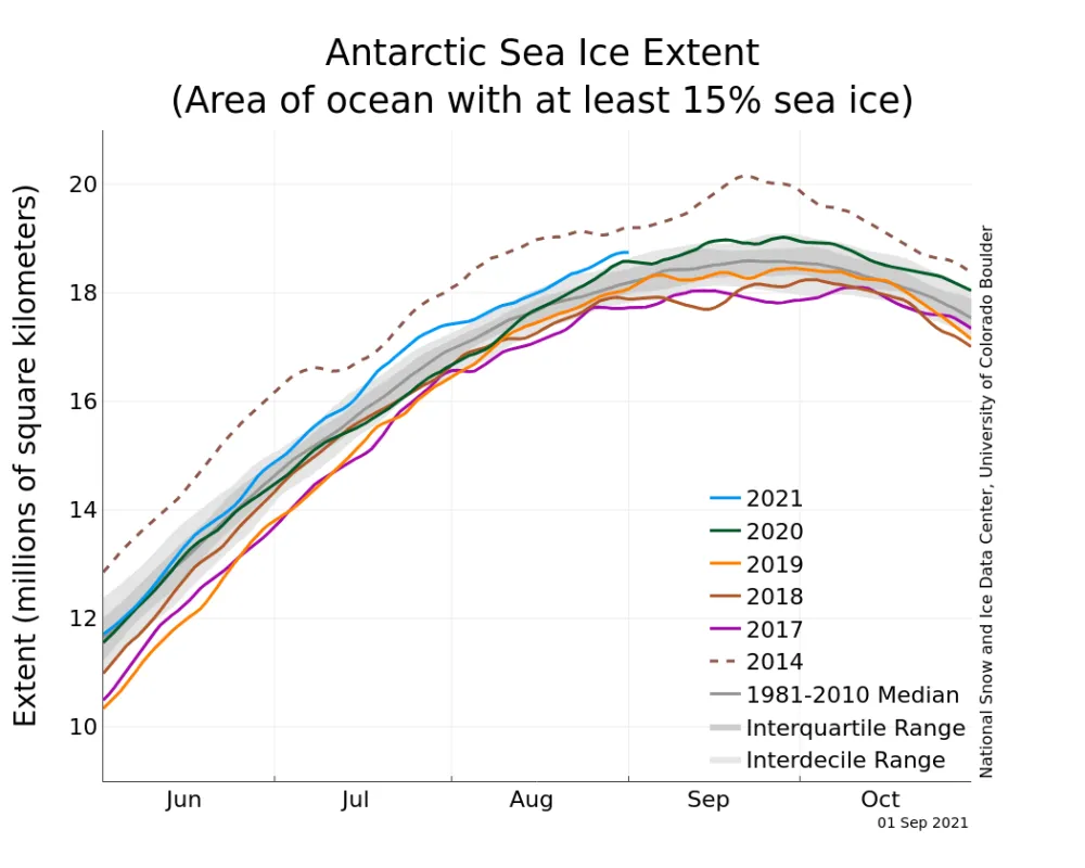 The graph above shows Antarctic sea ice extent as of September 1, 2021, along with daily ice extent data for four previous years and the record high year. 2021 is shown in blue, 2020 in green, 2019 in orange, 2018 in brown, 2017 in magenta, and 2014 in dashed brown. The 1981 to 2010 median is in dark gray.