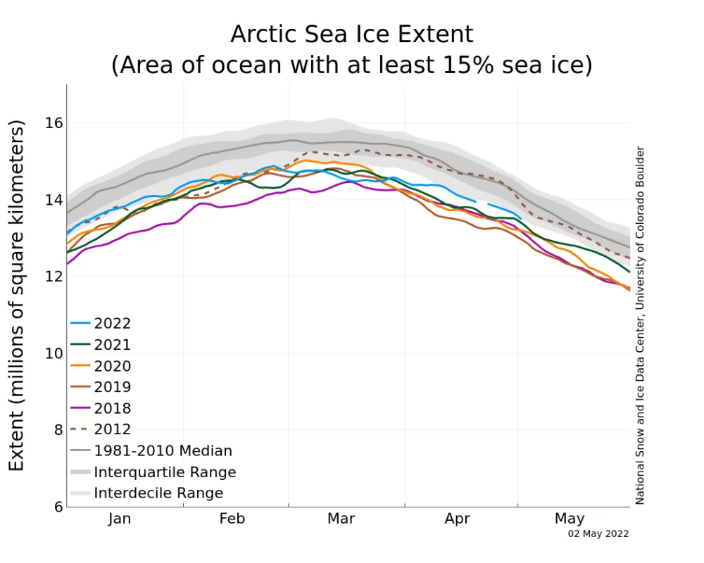 Line graph showing Arctic sea ice extent for different years.