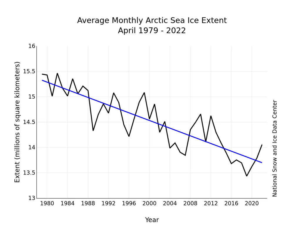 Line graph showing monthly Arctic sea ice extent.