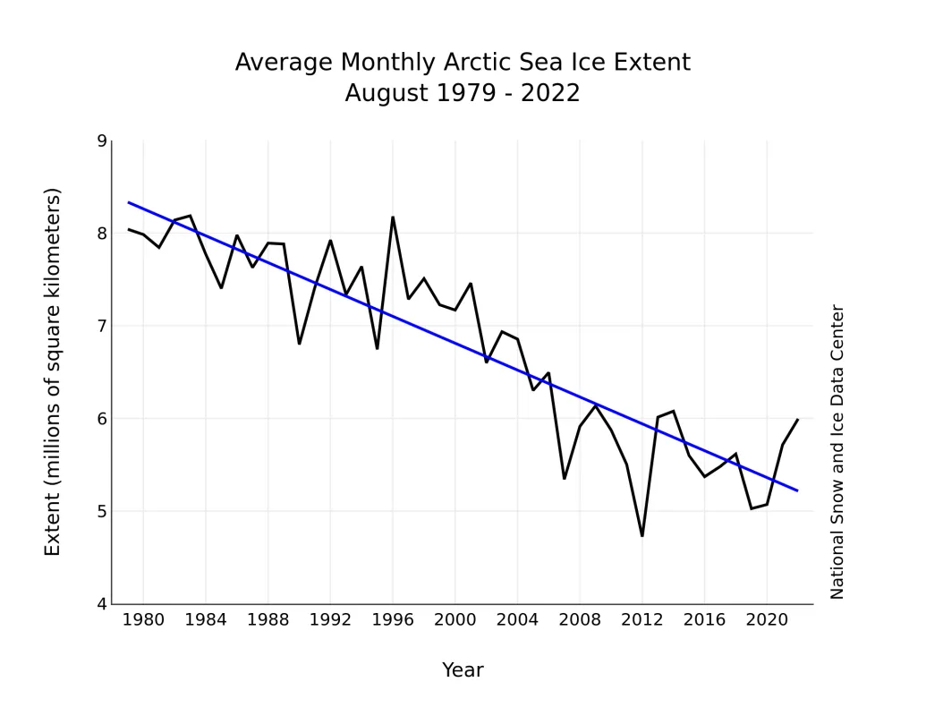 Line graph showing monthly August Arctic sea ice extent.