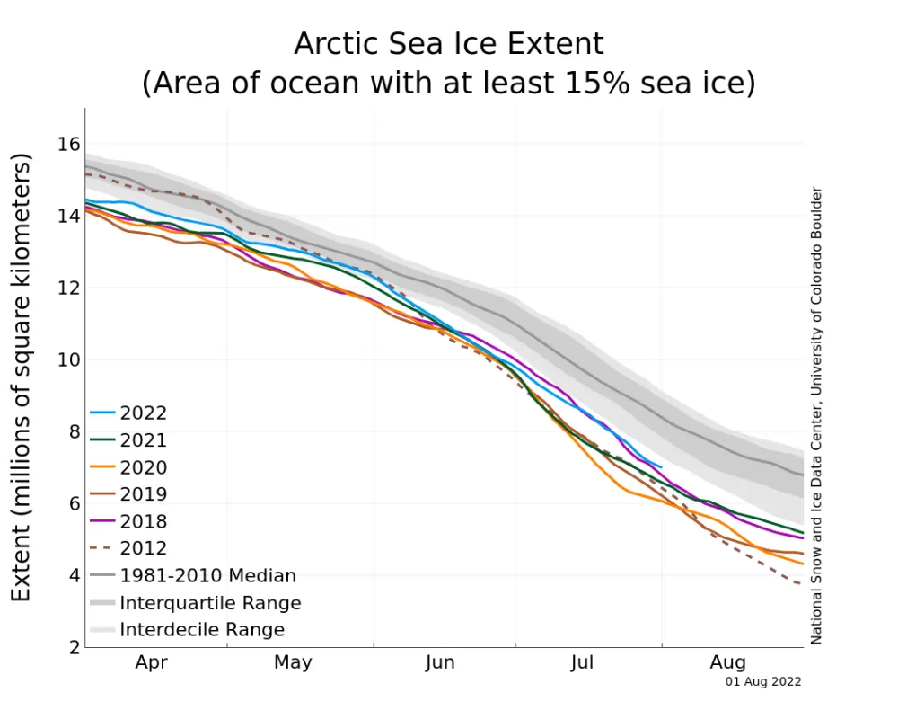 Line graph showing Arctic sea ice extent for different years.