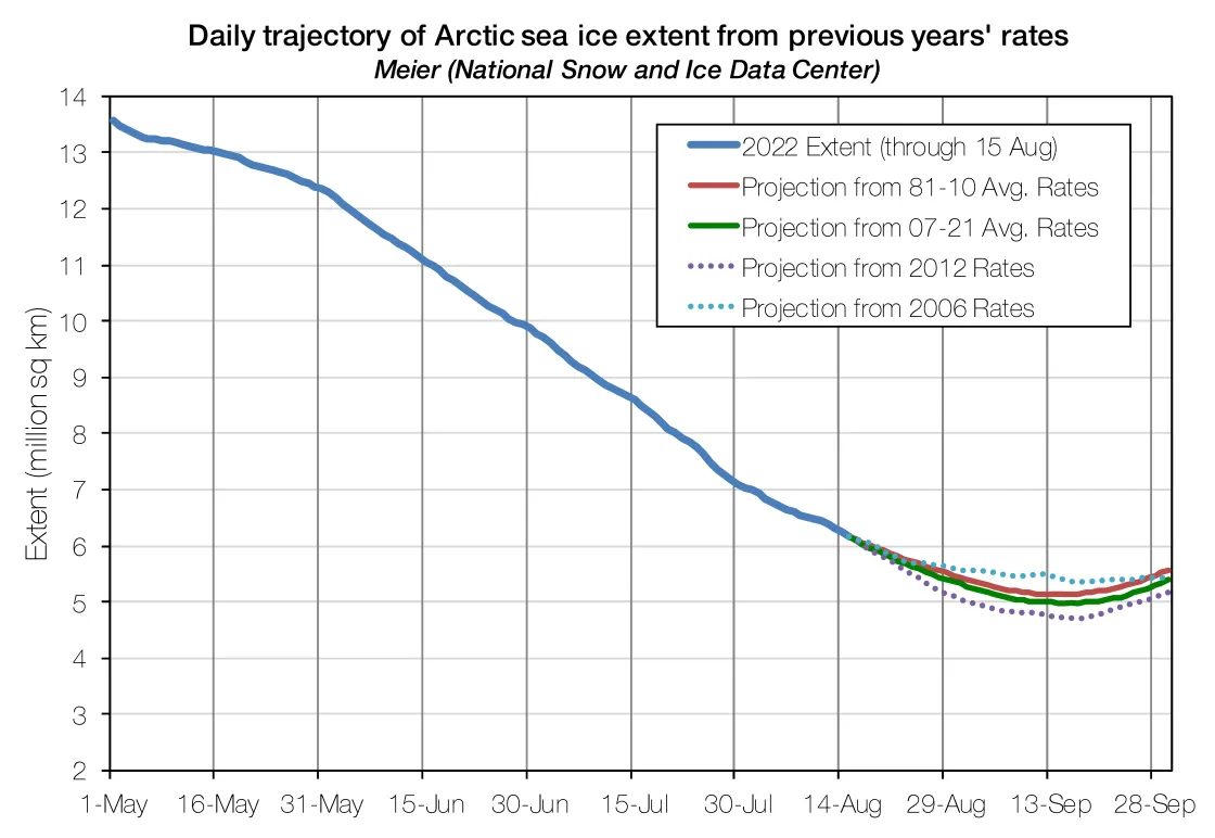 Line graph showing Arctic sea ice extent projections.