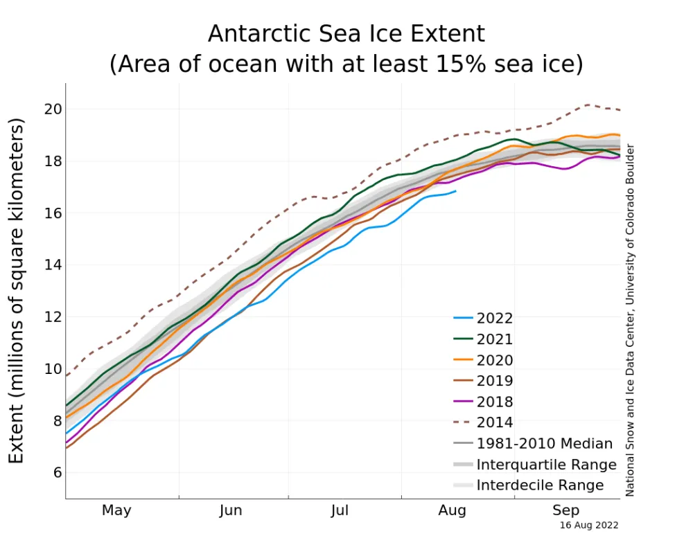 Line graph showing Arctic sea ice extent for different years.