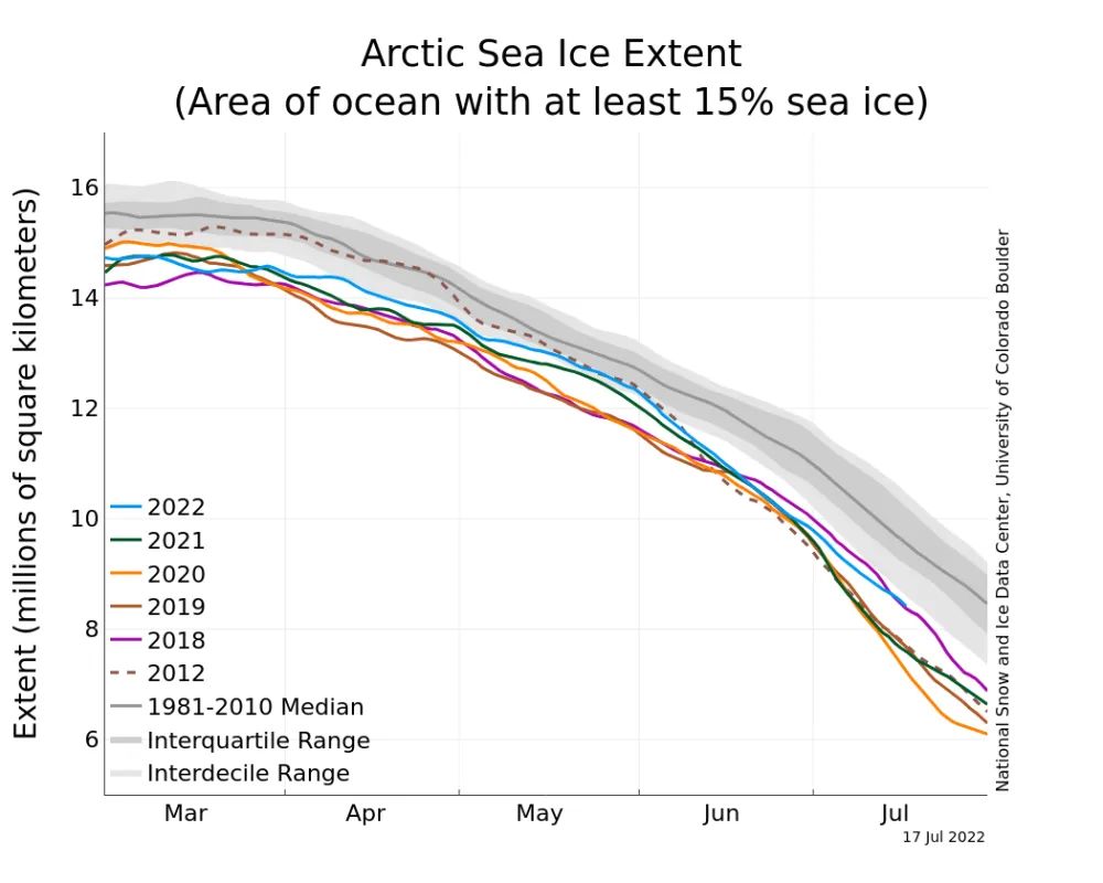 Line graph showing Arctic sea ice extent for different years.