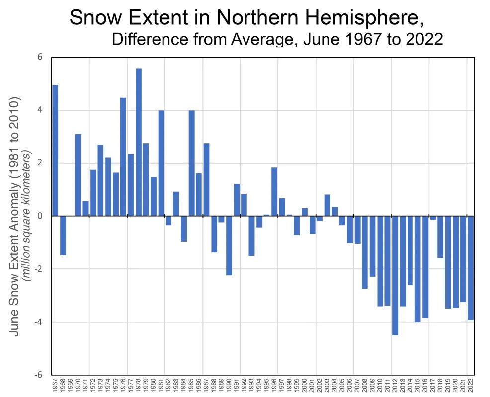 Bar graph showing snow cover extent as a different from average in the Northern Hemisphere.