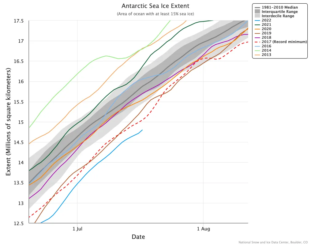 Line graph showing Antarctic sea ice extent for various years.